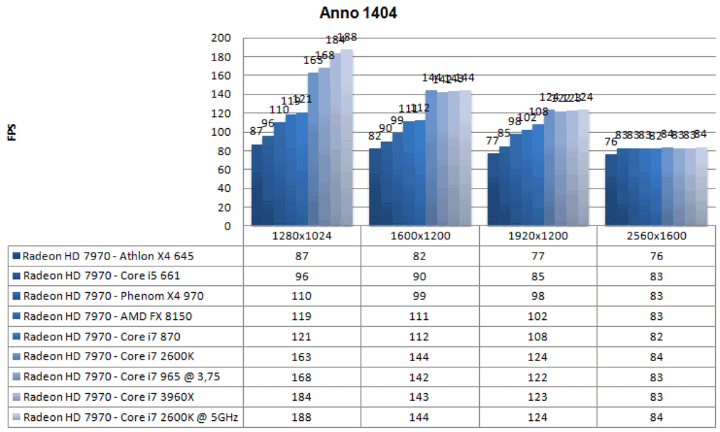 Процессорозависимость Radeon HD 7970